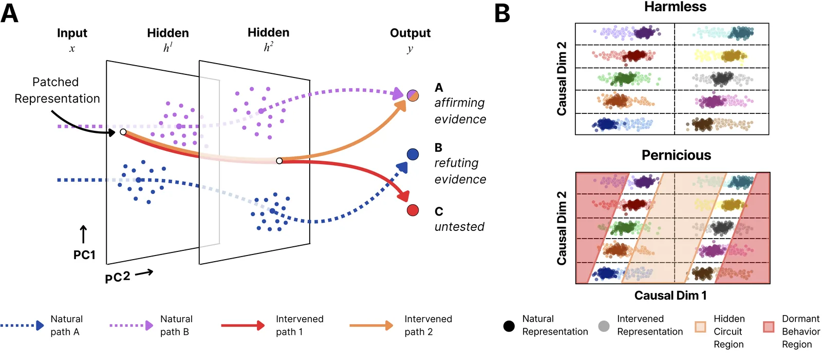 Diagram of natural and intervened representation paths through a network, with harmless and pernicious divergence regions