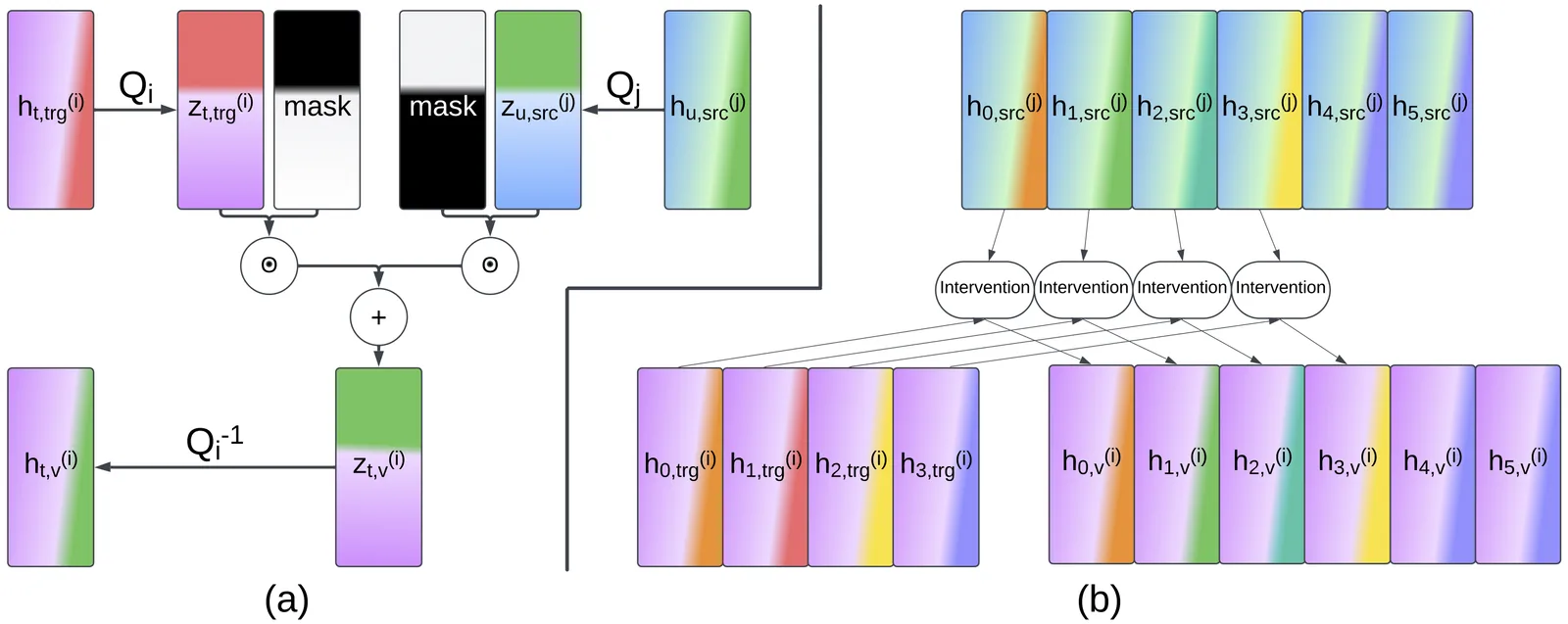 Model Alignment Search: interchanging behavioral information between two networks through an aligned subspace
