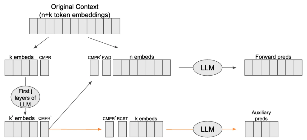 Compressing context sub-sequences into learned summary tokens