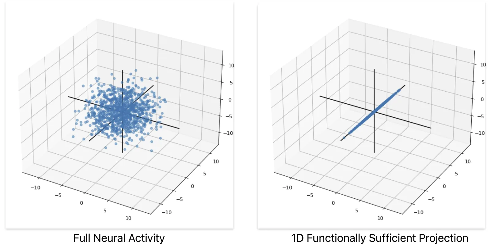 Diagram of functionally sufficient projections in a network's latent vectors