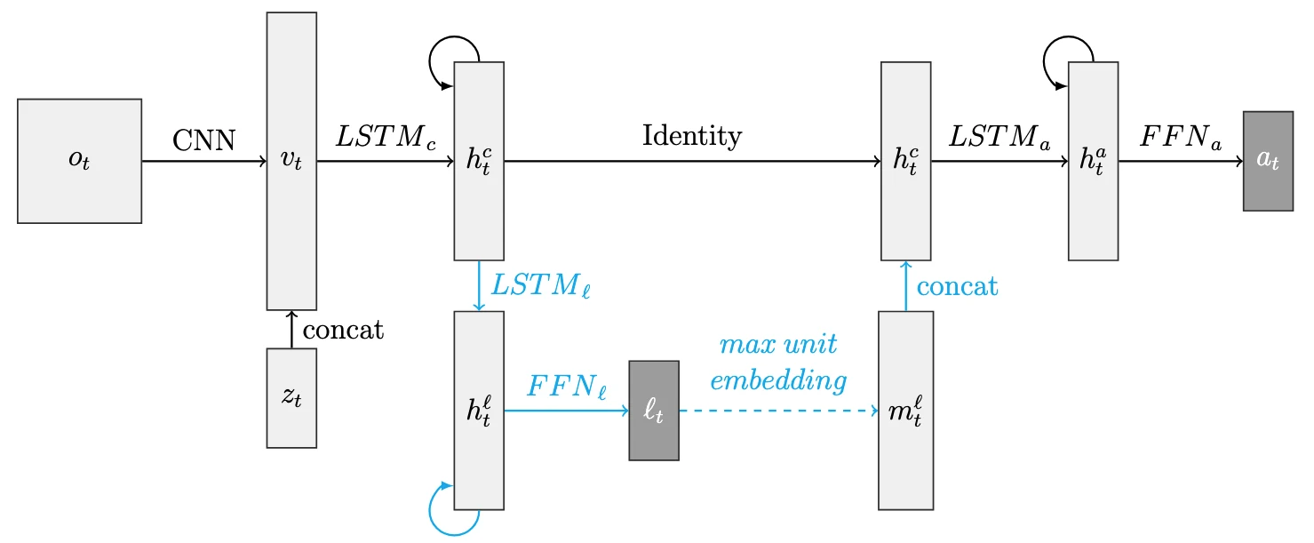 Recurrent network architecture for grounded numeric matching tasks